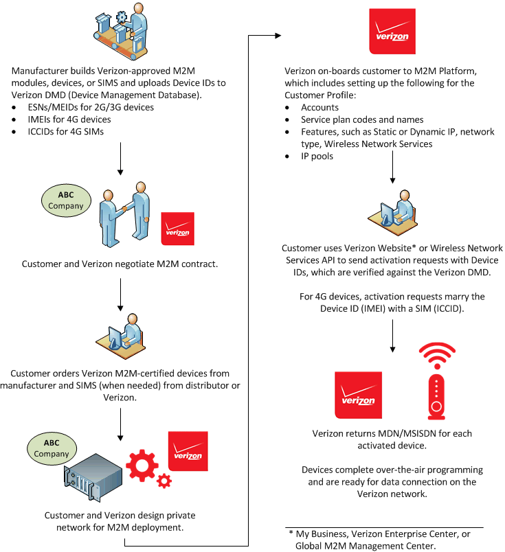 Device ID flow from manufacturer to activation on the Verizon network